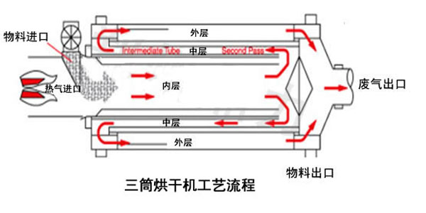 人工烘干沙機(jī)工作原理