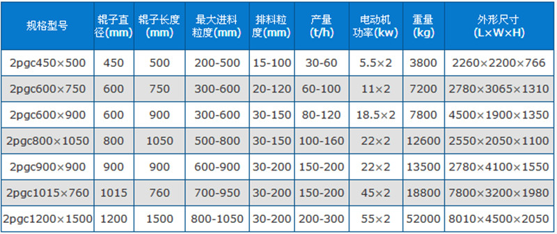 鞏義市吉宏雙齒輥破碎機(jī)技術(shù)參數(shù)