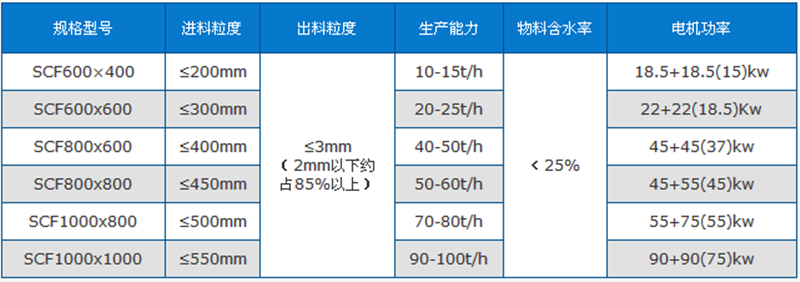 濕焦炭粉碎機(jī)技術(shù)參數(shù)