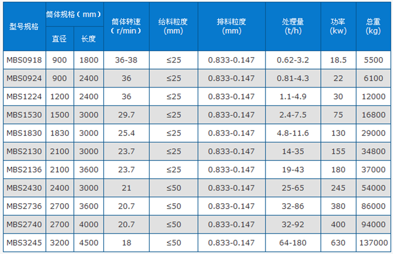 干式棒磨機技術參數(shù)