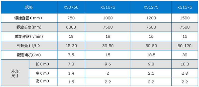 螺旋洗砂機技術(shù)參數(shù)