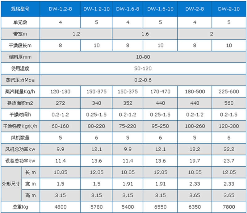 黑木耳烘干機(jī)技術(shù)參數(shù)