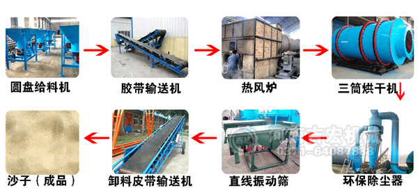 砂石烘干機工藝流程