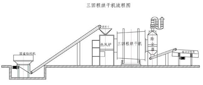 三回程烘干機(jī)工藝流程圖