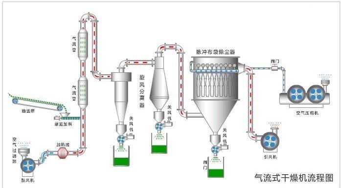 木糠烘干機氣流式與滾筒式哪種效果比較好？